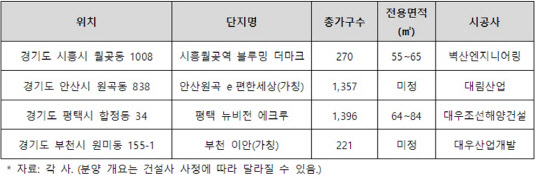 2월 비규제지역 신규 청약 단지 현황.<리얼투데이 제공>